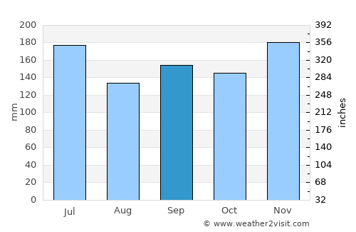 Shibata average rain in September