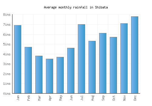 Shibata monthly rainfall chart (inches)