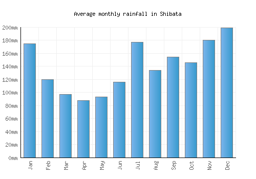 Shibata monthly rainfall chart (mm)