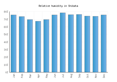 Shibata relative humidity averages