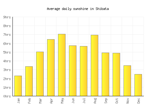 Shibata average daily sunshine chart