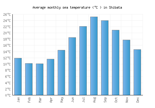 Shibata average sea temperature chart (Celsius)