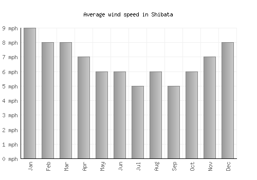 Shibata average winspeed by month (mph)