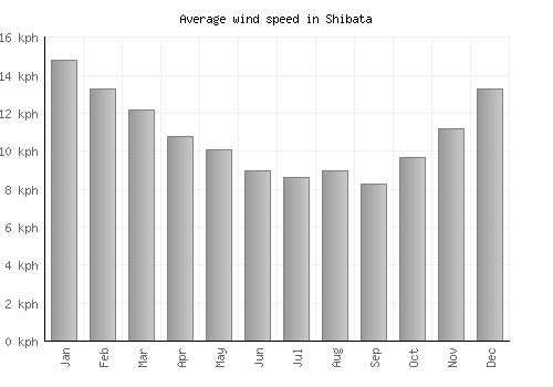 Shibata average winspeed by month (km/h)