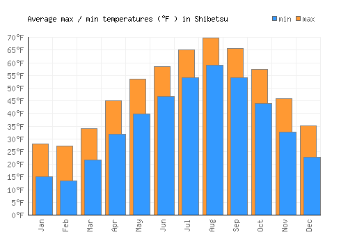 Shibetsu average minimum / maximum temperatures (Fahrenheit)