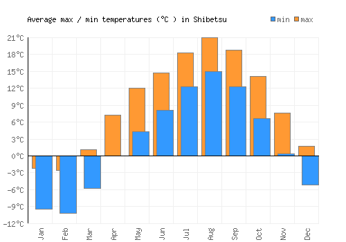 Shibetsu average minimum / maximum temperatures (Celsius)