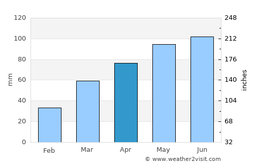 Shibetsu average rain in April
