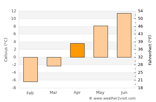 Shibetsu average temperature in April
