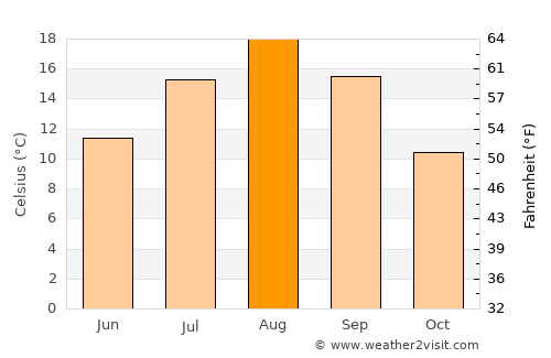 Shibetsu average temperature in August