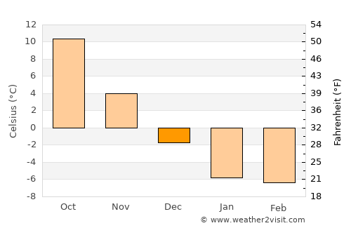 Shibetsu average temperature in December