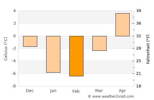 Shibetsu average temperature in February