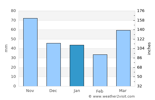 Shibetsu average rain in January