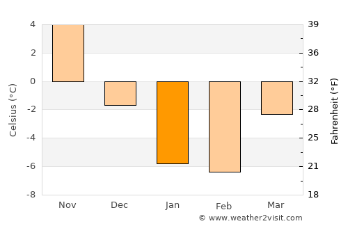 Shibetsu average temperature in January