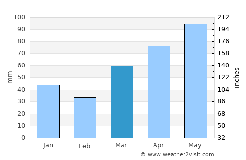 Shibetsu average rain in March