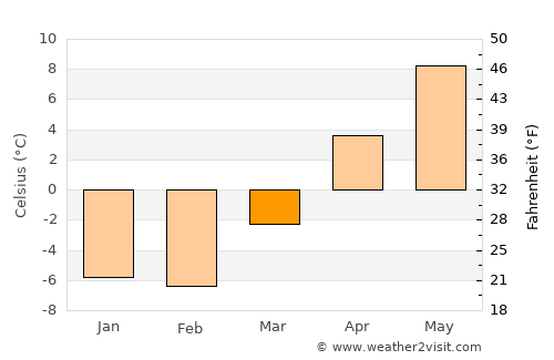 Shibetsu average temperature in March