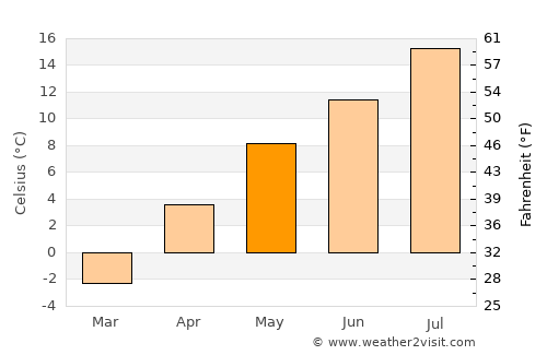 Shibetsu average temperature in May
