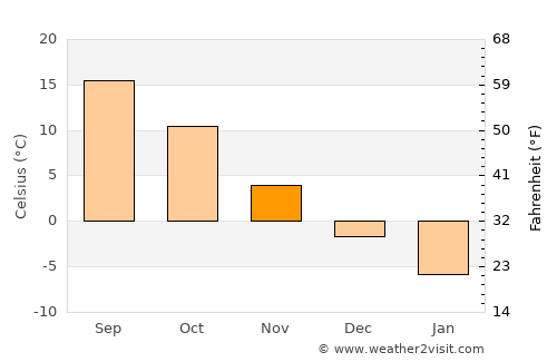 Shibetsu average temperature in November