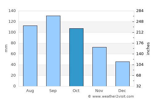 Shibetsu average rain in October