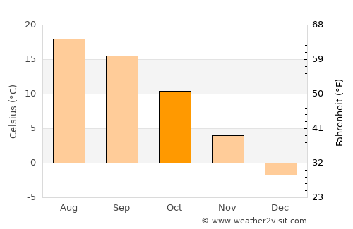 Shibetsu average temperature in October