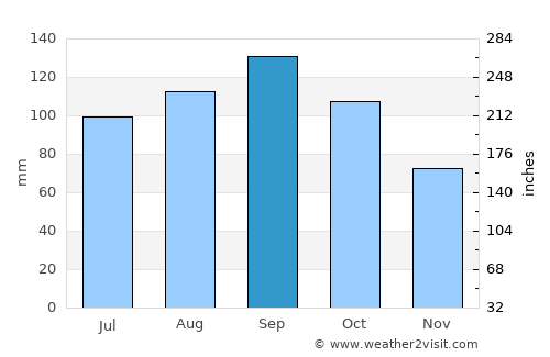 Shibetsu average rain in September