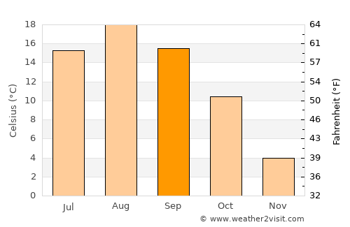 Shibetsu average temperature in September