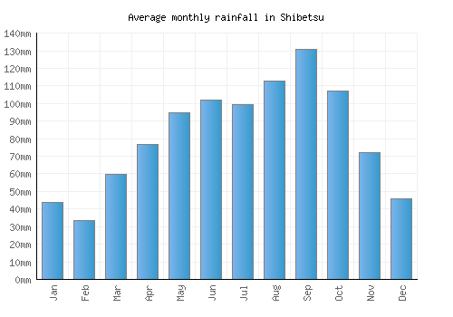 Shibetsu monthly rainfall chart (mm)