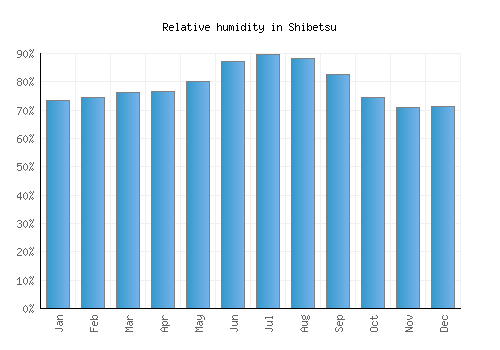 Shibetsu relative humidity averages