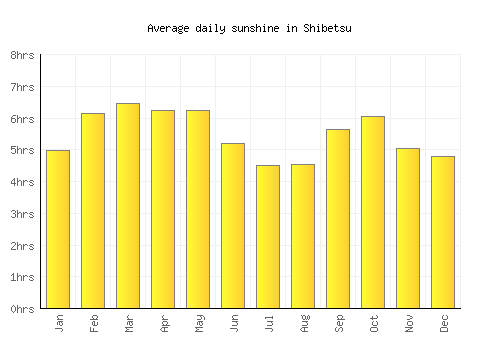 Shibetsu average daily sunshine chart