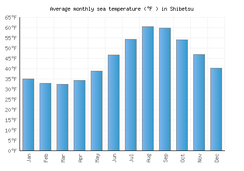 Shibetsu average sea temperature chart (Fahrenheit)