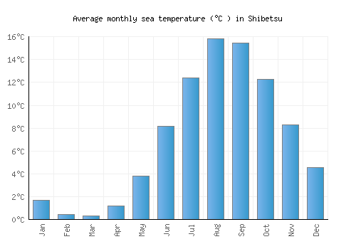 Shibetsu average sea temperature chart (Celsius)