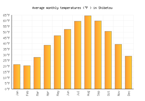 Shibetsu average temperature chart (Fahrenheit)