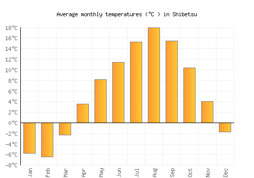 Shibetsu average temperature chart (Celsius)