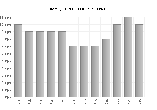 Shibetsu average winspeed by month (mph)