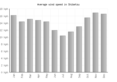Shibetsu average winspeed by month (km/h)