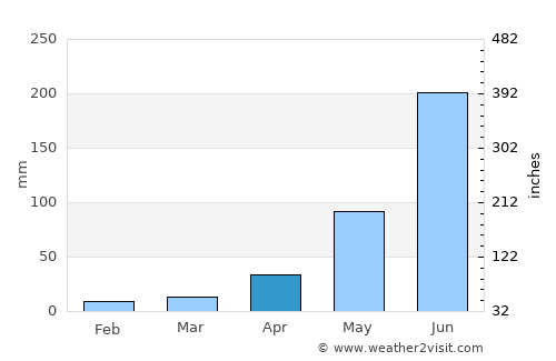 Shibganj average rain in April