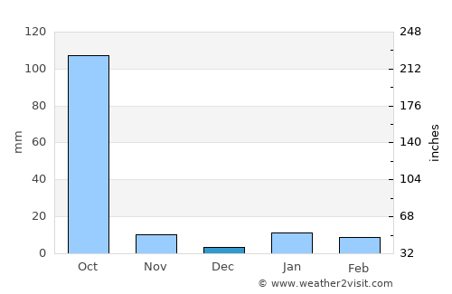 Shibganj average rain in December