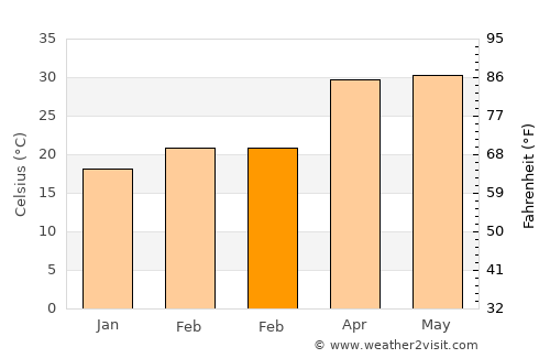 Shibganj average temperature in February