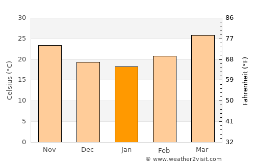 Shibganj average temperature in January