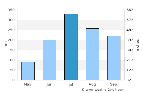 Shibganj average rain in July