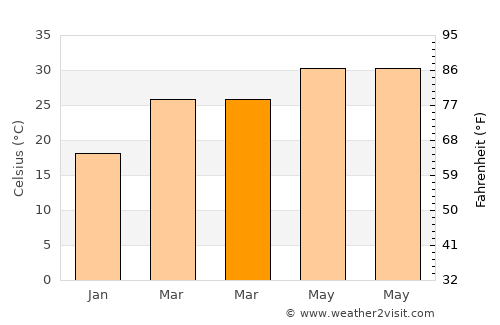 Shibganj average temperature in March