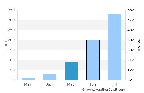 Shibganj average rain in May