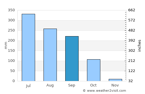 Shibganj average rain in September