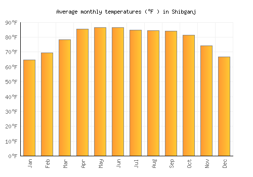 Shibganj average temperature chart (Fahrenheit)