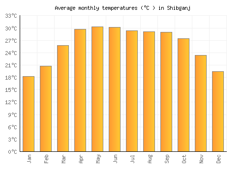 Shibganj average temperature chart (Celsius)