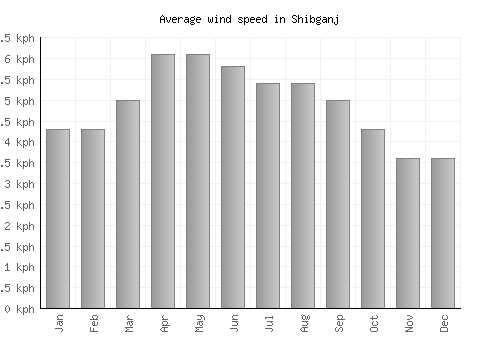 Shibganj average winspeed by month (km/h)
