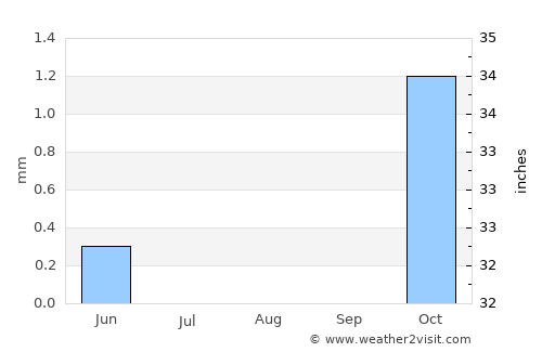 Shibīn al Kawm average rain in August