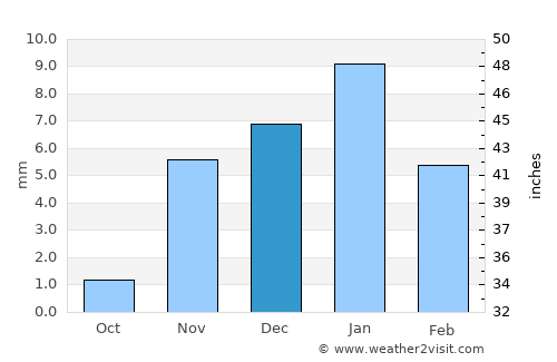 Shibīn al Kawm average rain in December