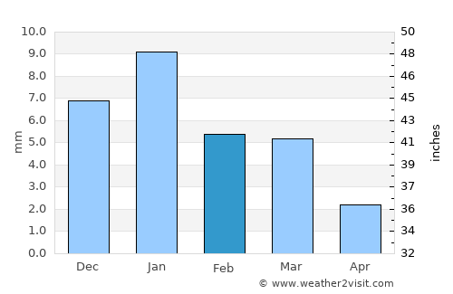 Shibīn al Kawm average rain in February