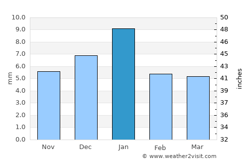 Shibīn al Kawm average rain in January