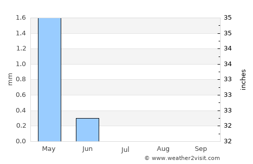 Shibīn al Kawm average rain in July
